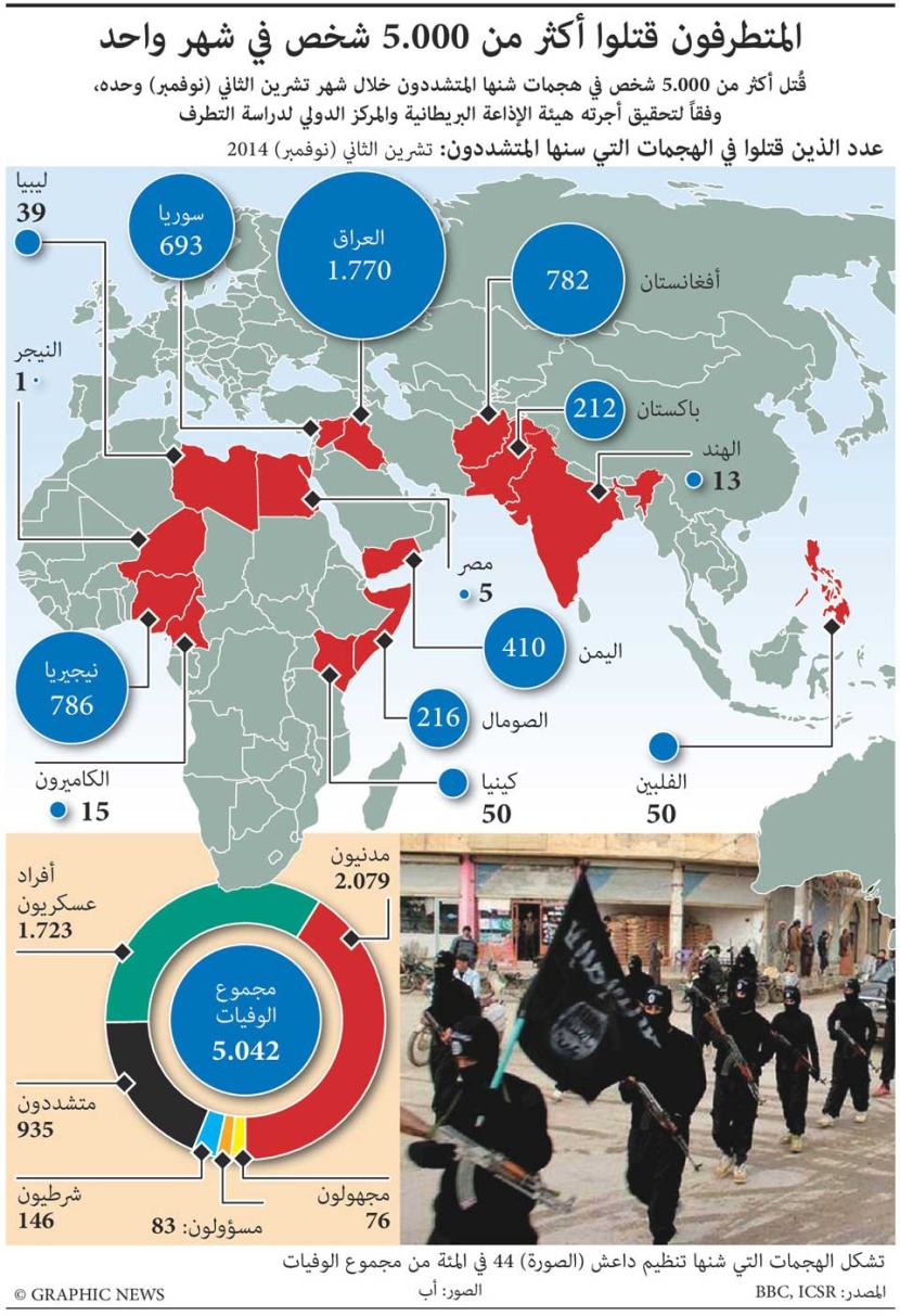 المتطرفرن قتلوا أكثر من ٥٠٠٠ شخص في شهر واحد