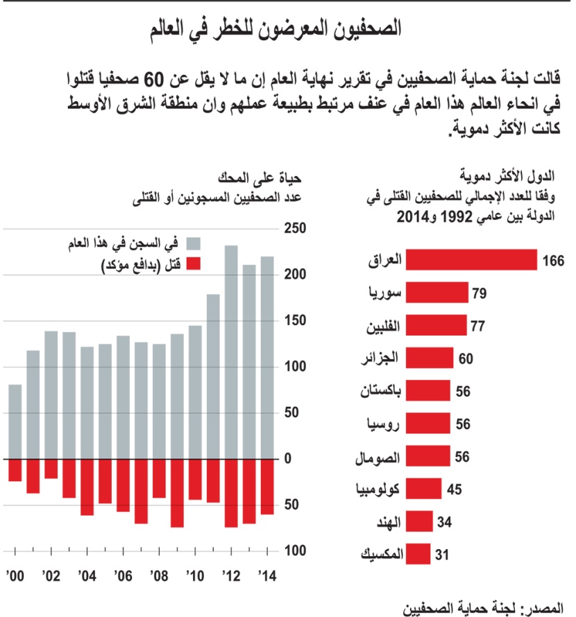 الصحفيون المعرضون للخطر في العالم