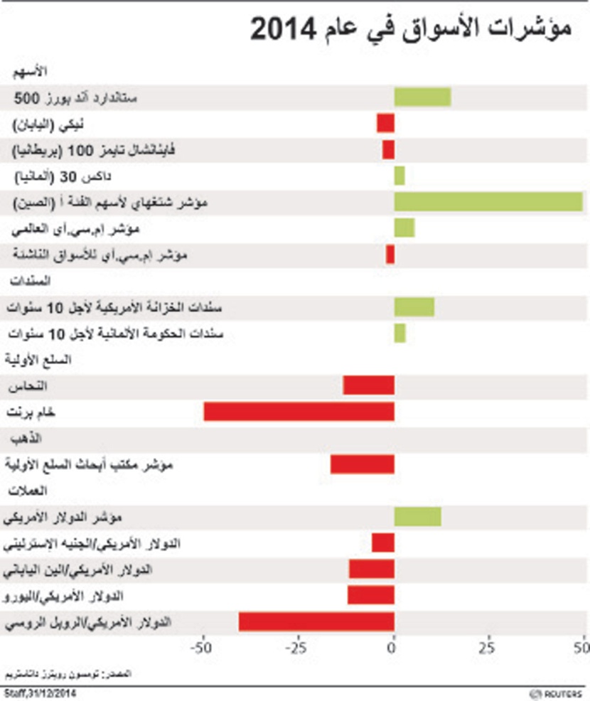 مؤشرات الأسواق في عام 2014