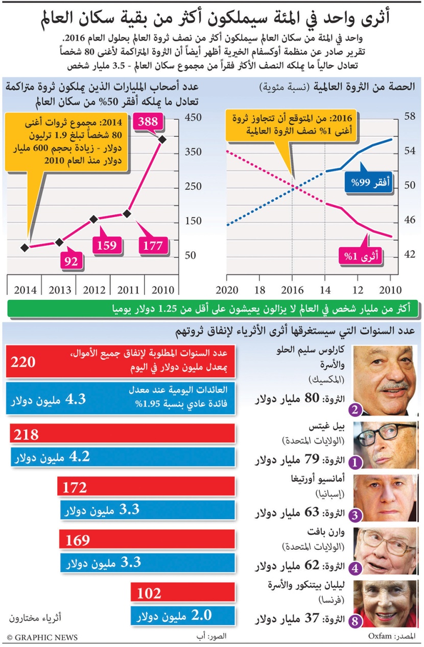 أثرى واحد في المئة سيملكون أكثر من بقية سكان العالم