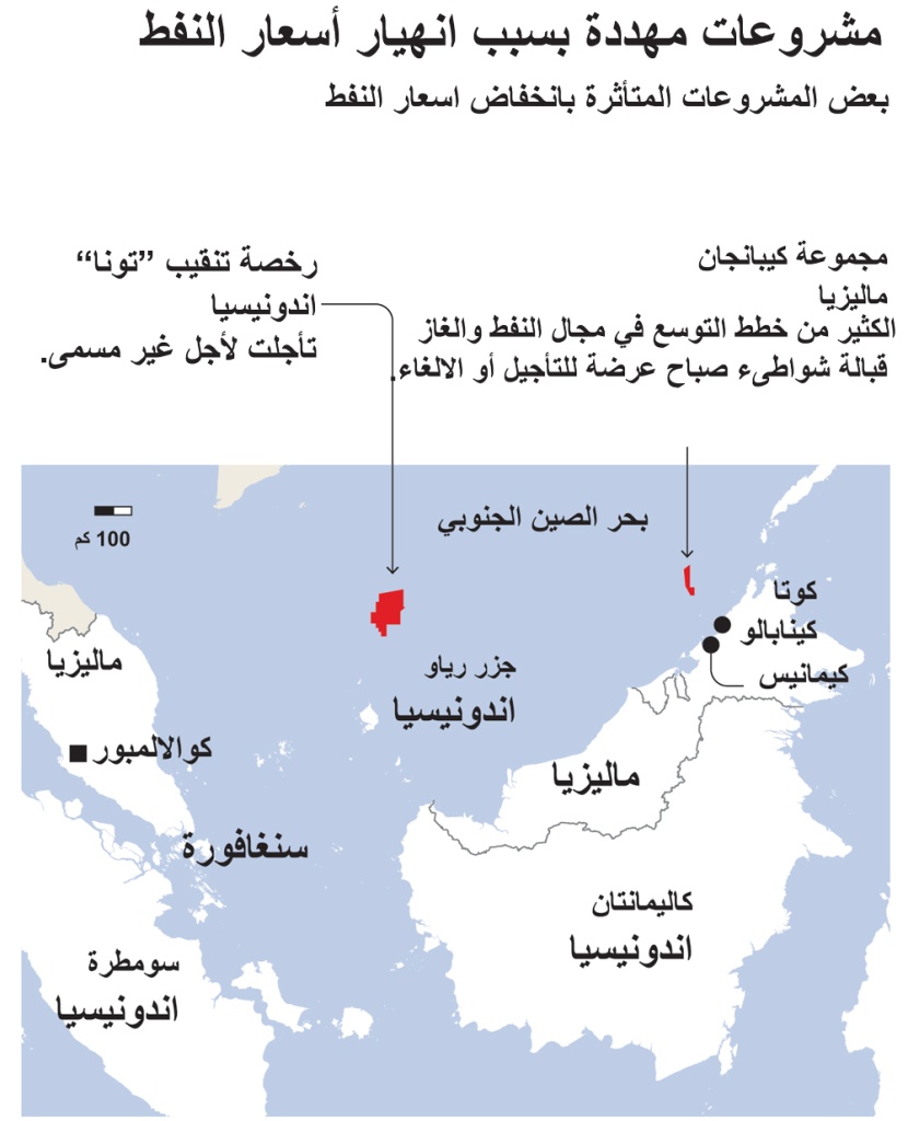 مشروعات مهددة بسبب هبوط أسعار النفط