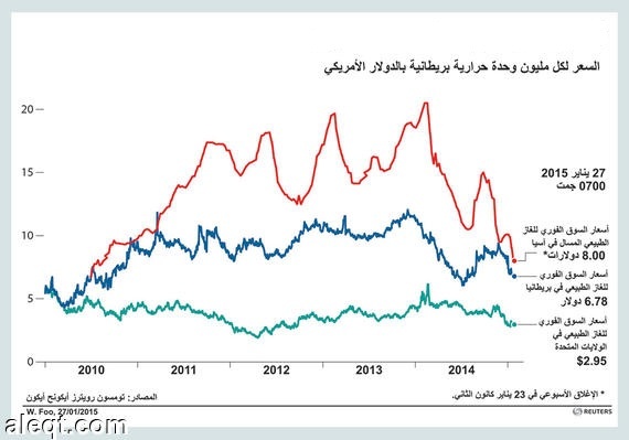 أسعار الغاز الطبيعي في العالم تتقارب