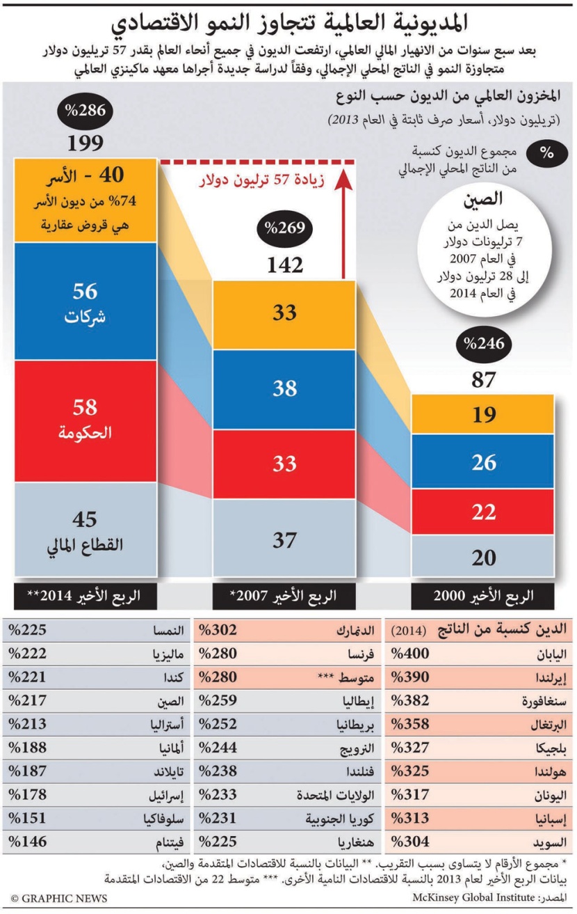 المديونية العالمية تتجاوز النمو الاقتصادي