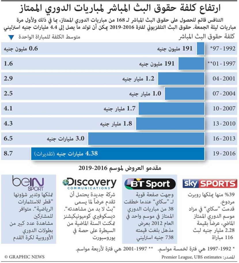 ارتفاع كلفة حقوق البث المباشر لمباريات الدوري الممتاز