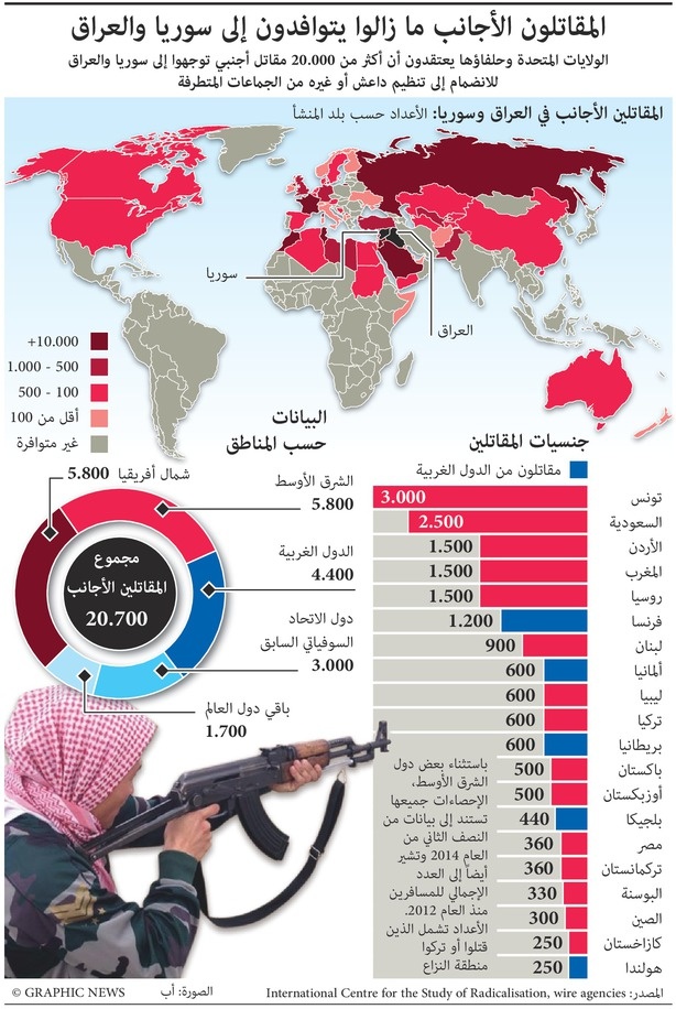 أكثر من ٢٠ ألق مقاتل أجنبي في سوريا والعراق