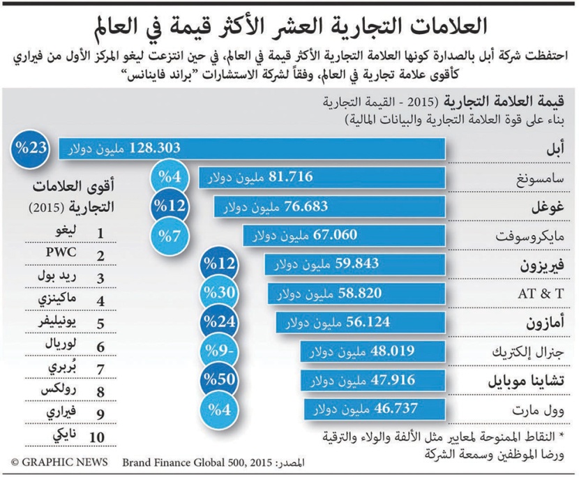 العلامات التجارية العشر الأكثر قيمة في العالم