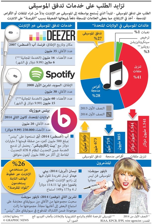 تزايد الطلب على خدمات تدفق الموسيقى