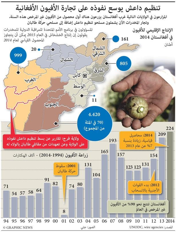 داعش يوسع نفوذه على تجارة الأفيون