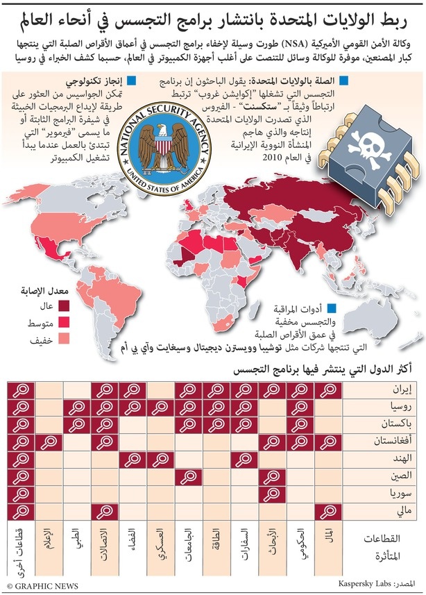 ربط الولايات المتحدة بنشر برامج التجسس في أجهزة الكومبيوتر حول العالم