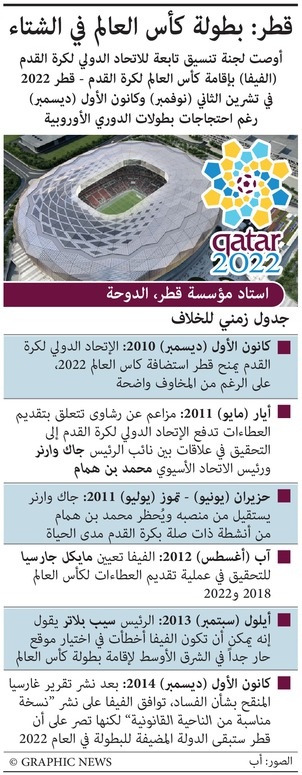 الجدل حول استضافة كأس العالم ٢٠٢٢