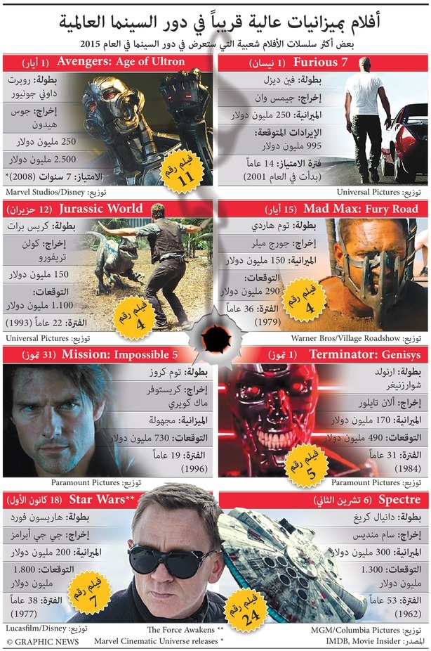 أفلام بميزانيات عالية قريباً في دور السينما العالمية