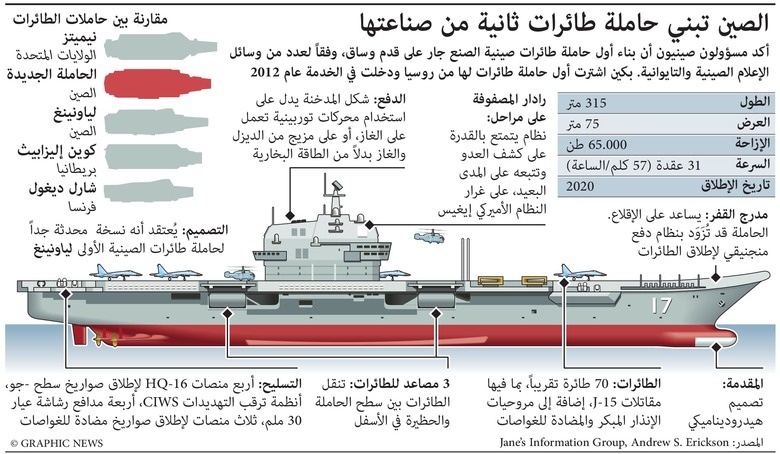 الصين: حاملة طائرات من صناعة محلية