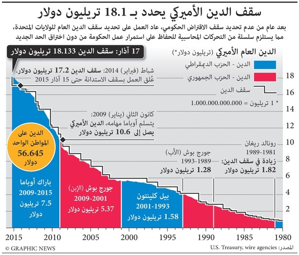سقف الدين الأمريكي يحدد بـ18 تريليون دولار