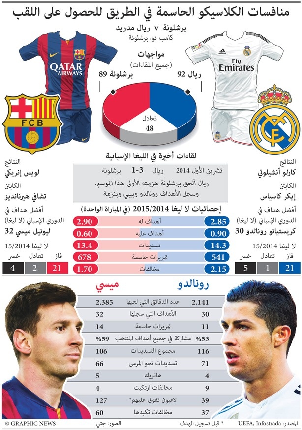 منافسة الكلاسيكو الحاسمة في الطريق للحصول على اللقب