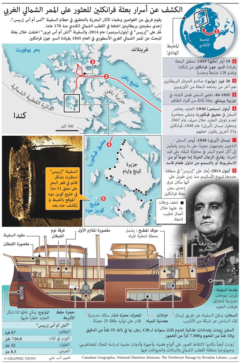 الكشف عن أسرار بعثة فرانكلين للعثور على الممر الشمالي الغربي