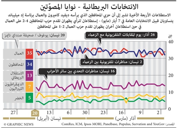 الانتخابات البريطانية: نوايا المصوتين