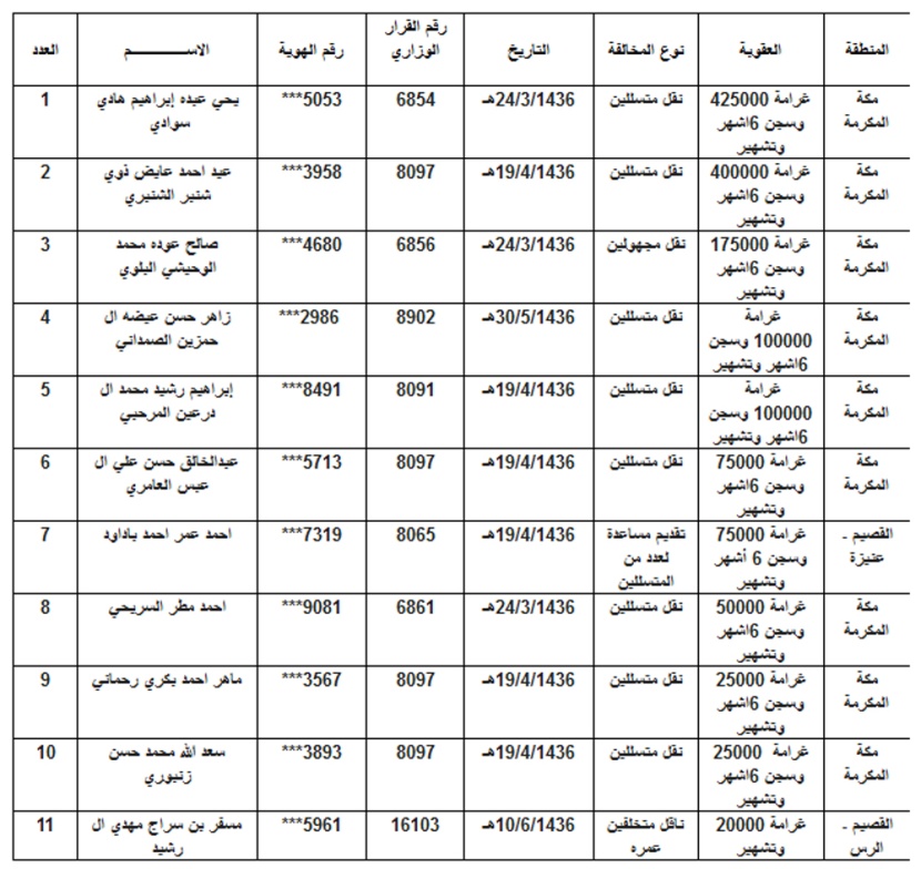 1.5 مليون ريال غرامة على 11 مواطنا نقلوا متسللين داخل المملكة