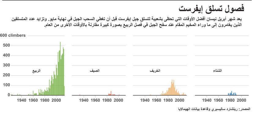 متى يتسلق الناس قمة "إيفرست" الأعلى في العالم؟