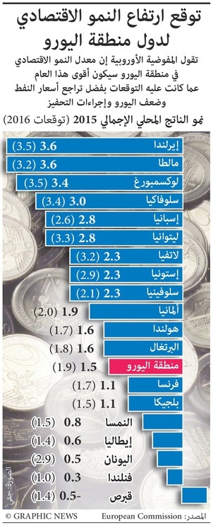 توقع ارتفاع معدل النمو الاقتصادي لدول منطقة اليورو