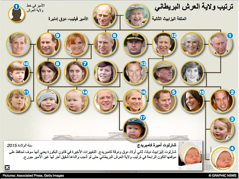 ترتيب ولاية العرش البريطاني