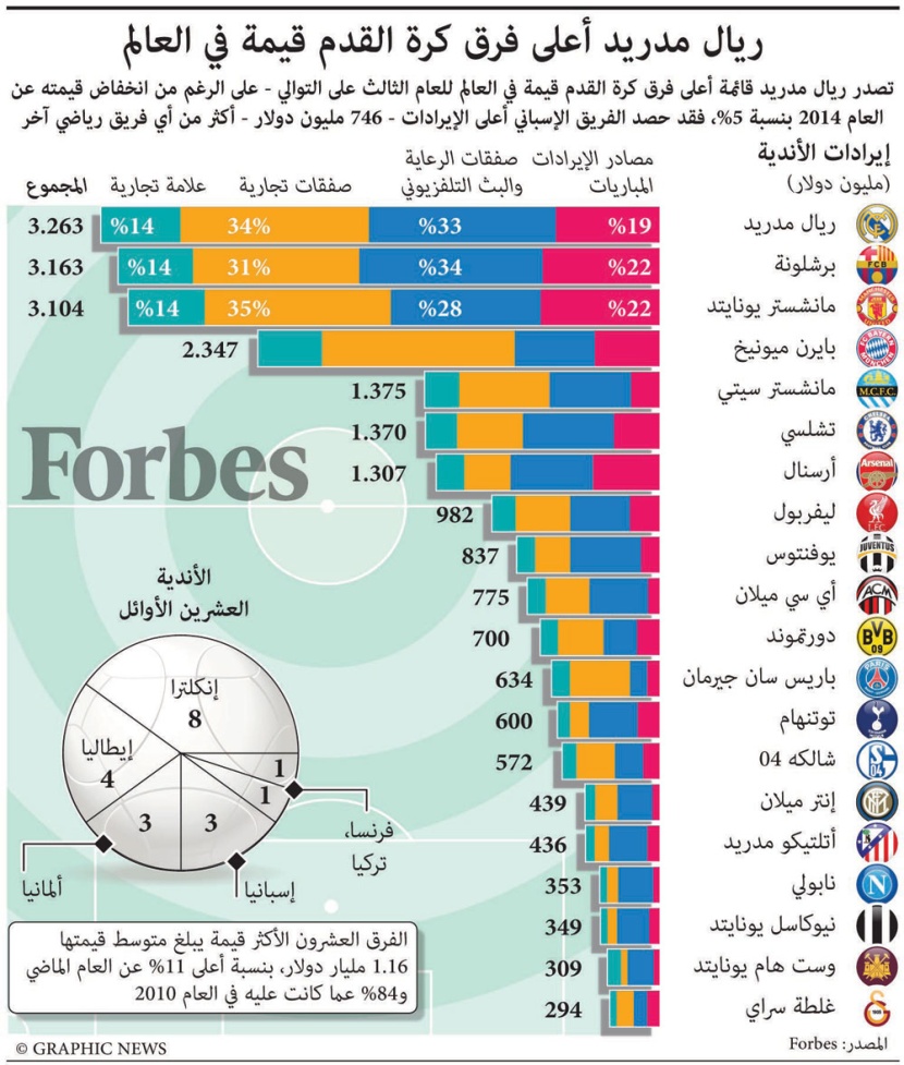 ريال مدريد أعلى فرق كرة القدم قيمة في العالم