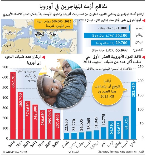 أوروبا: أزمة المهاجرين إلى دول الاتحاد الأوروبي