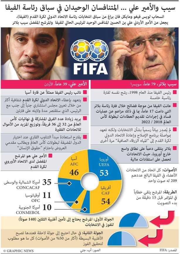 بلاتر والأمير علي المتنافسان الوحيدان في سباق رئاسة الفيفا