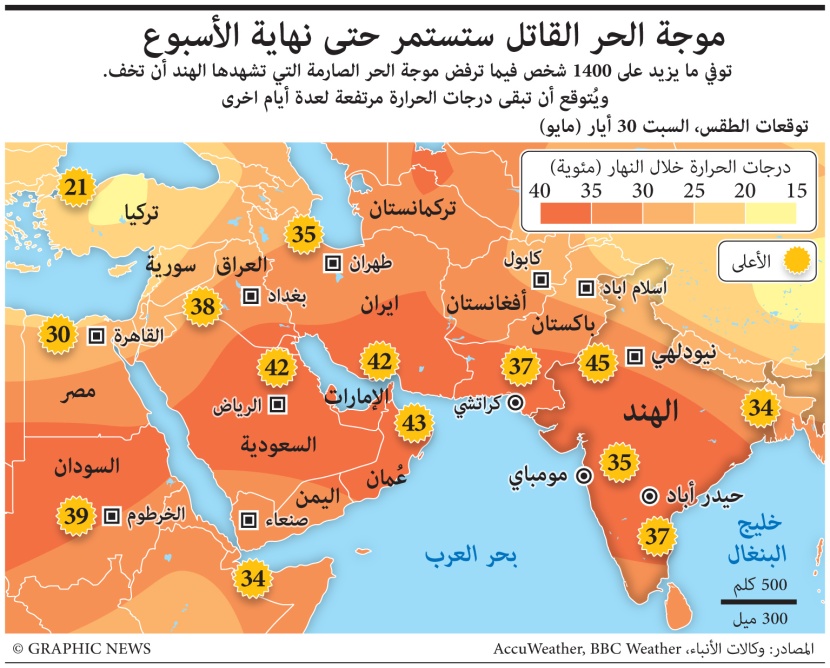 موجة حر شديدة تجتاح الهند والشرق الأوسط