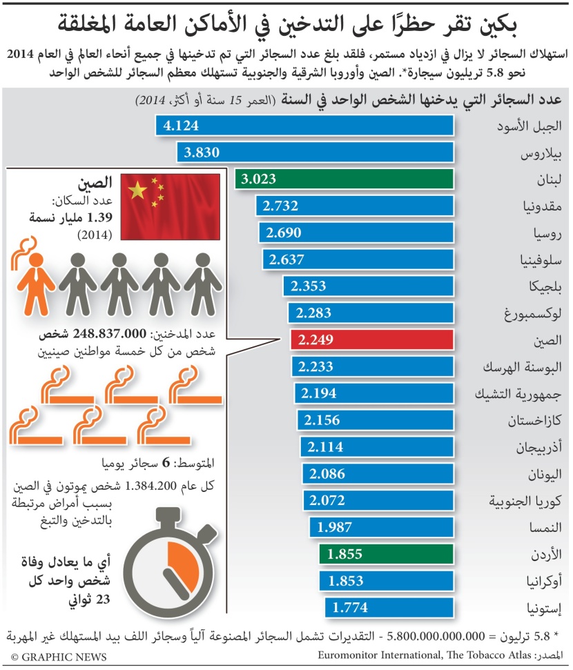الصين تقر حظرا على التدخين في الأماكن العامة