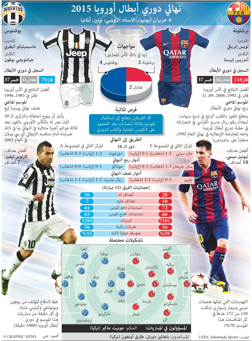 نهائي برلين في أرقام