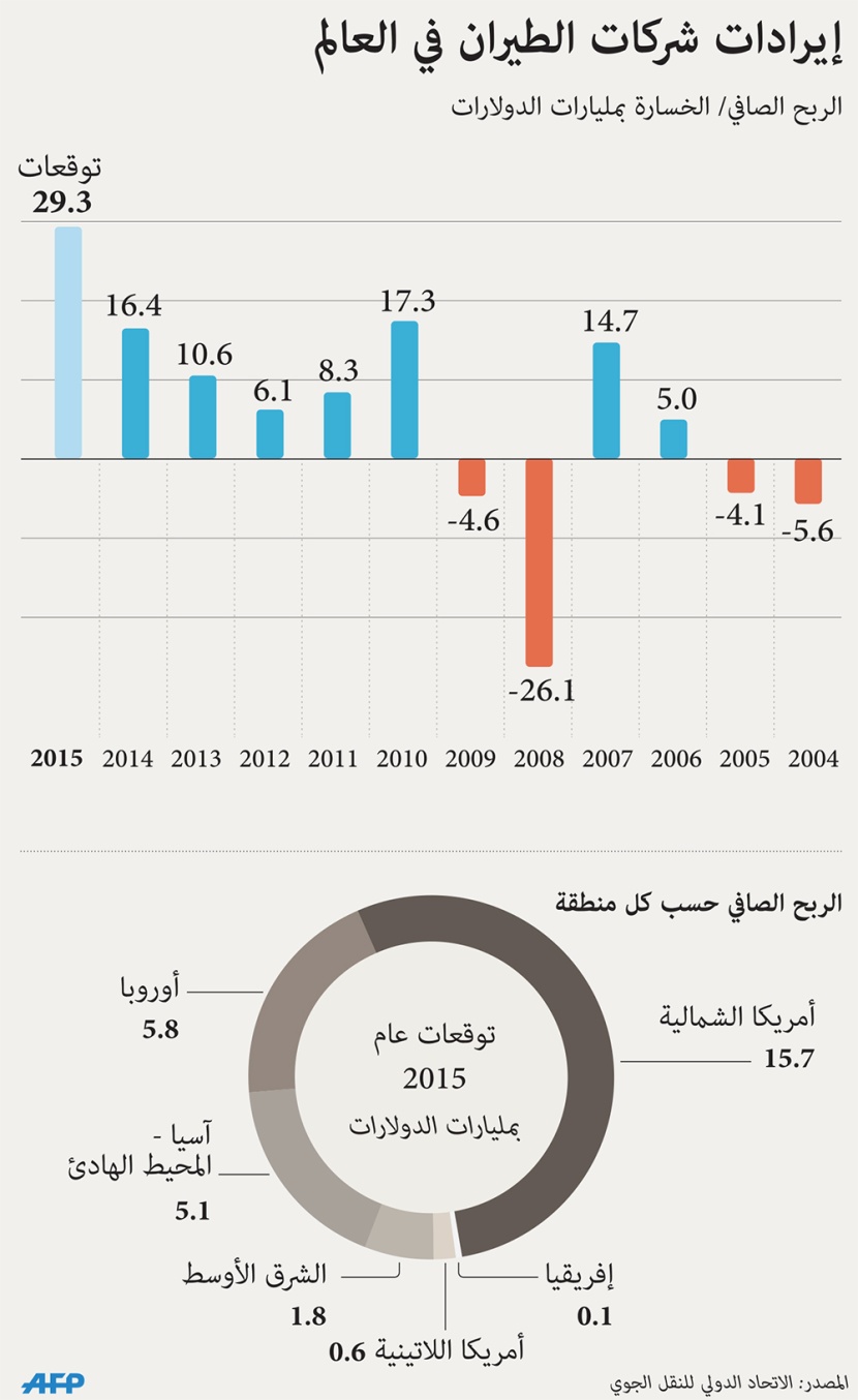 إيرادات شركات الطيران في العالم