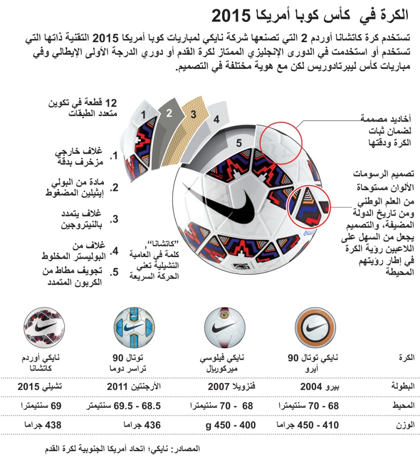 كاتشانا.. كرة كوبا أمريكا 2015