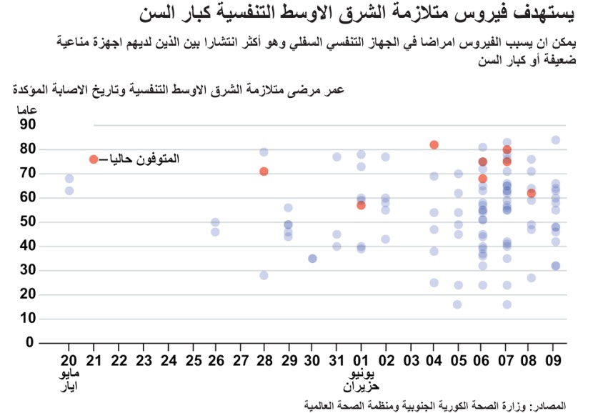 ما هي الأعمار التي يستهدفها فيروس كورونا؟