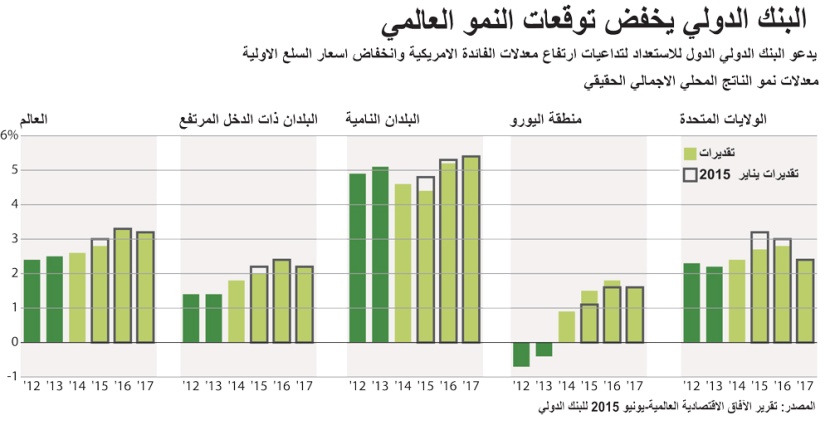 البنك الدولي يخفّض توقعاته للنمو العالمي