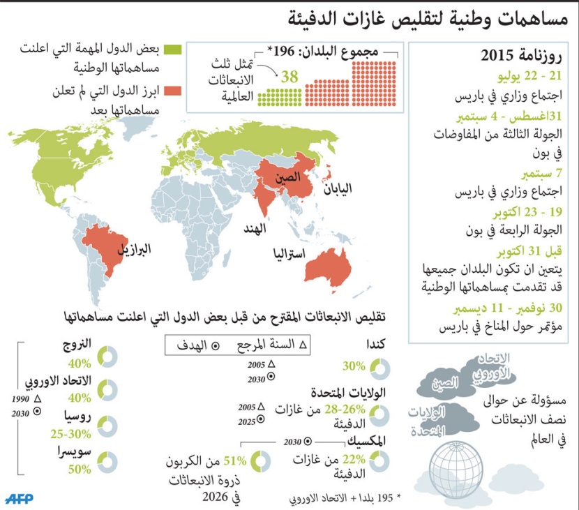 مساهمات وطنية لتقليص غازات الدفيئة