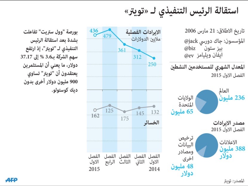 استقالة الرئيس التنفيذي لـ "تويتر"