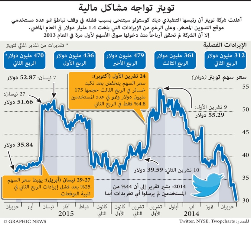 تويتر تواجه مشاكل مالية