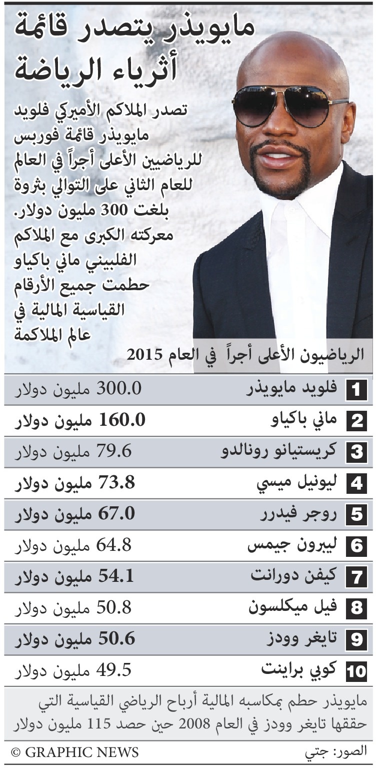 أجور الرياضيين.. الملاكمة تتصدر.. ورنالدو يتخطى ميسي