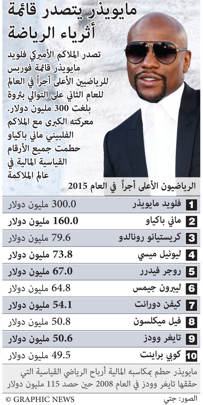 مايويذر يتصدر قائمة أثرياء الرياضة