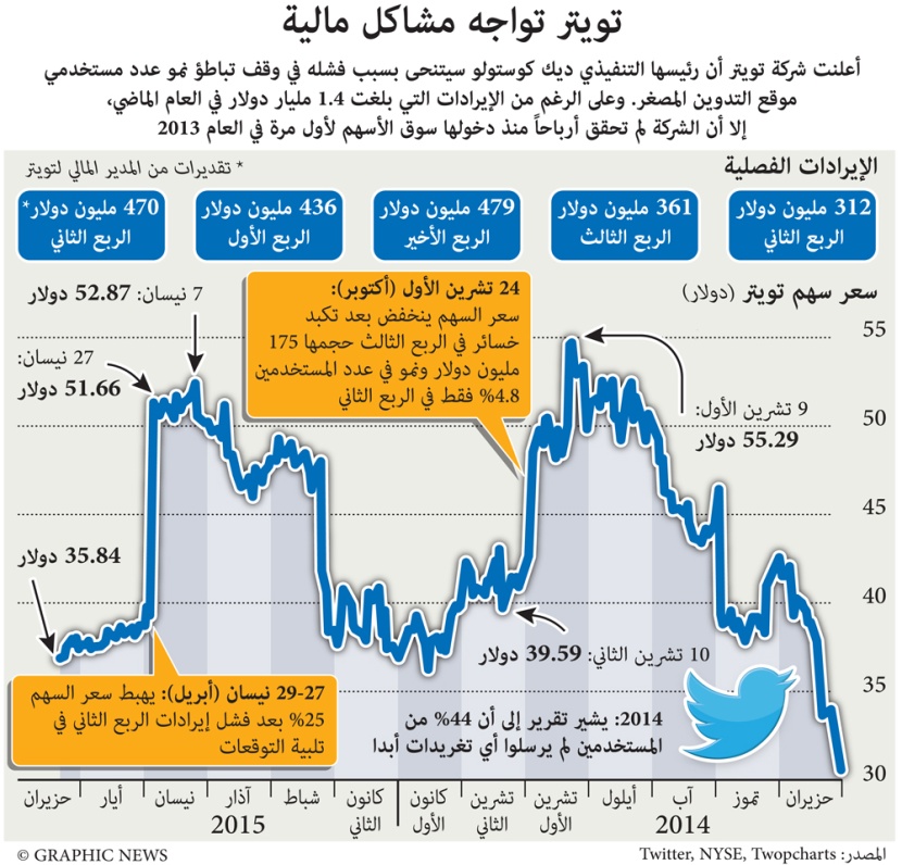شركة "تويتر" تواجه مشاكل مالية