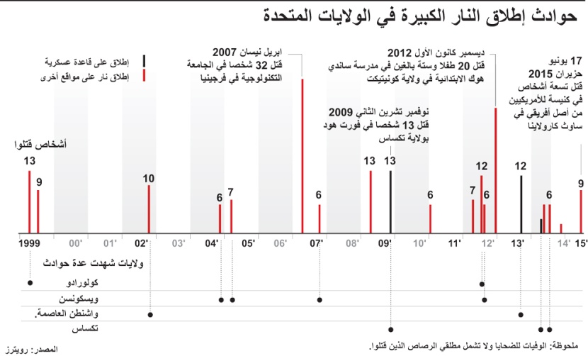 أبرز حوادث إطلاق النار الكبرى في أمريكا خلال الألفية