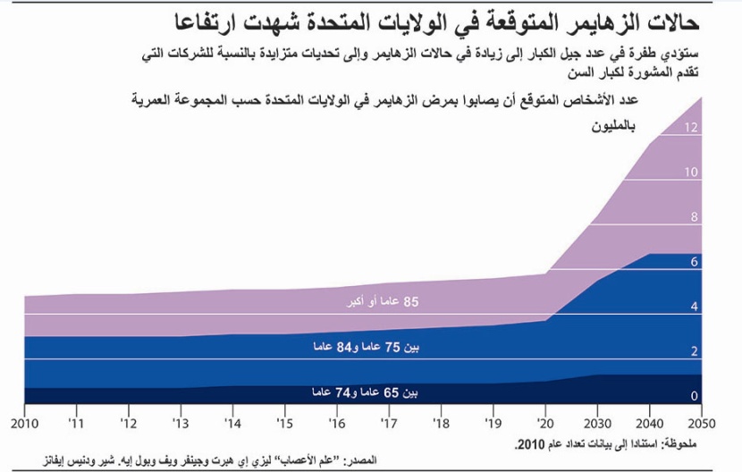 ارتفاع حالات الزهايمر في الولايات المتحدة