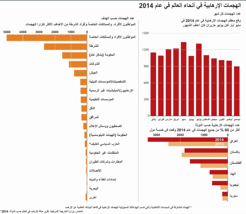 الهجمات الإرهابية في أنحاء العالم في 2014