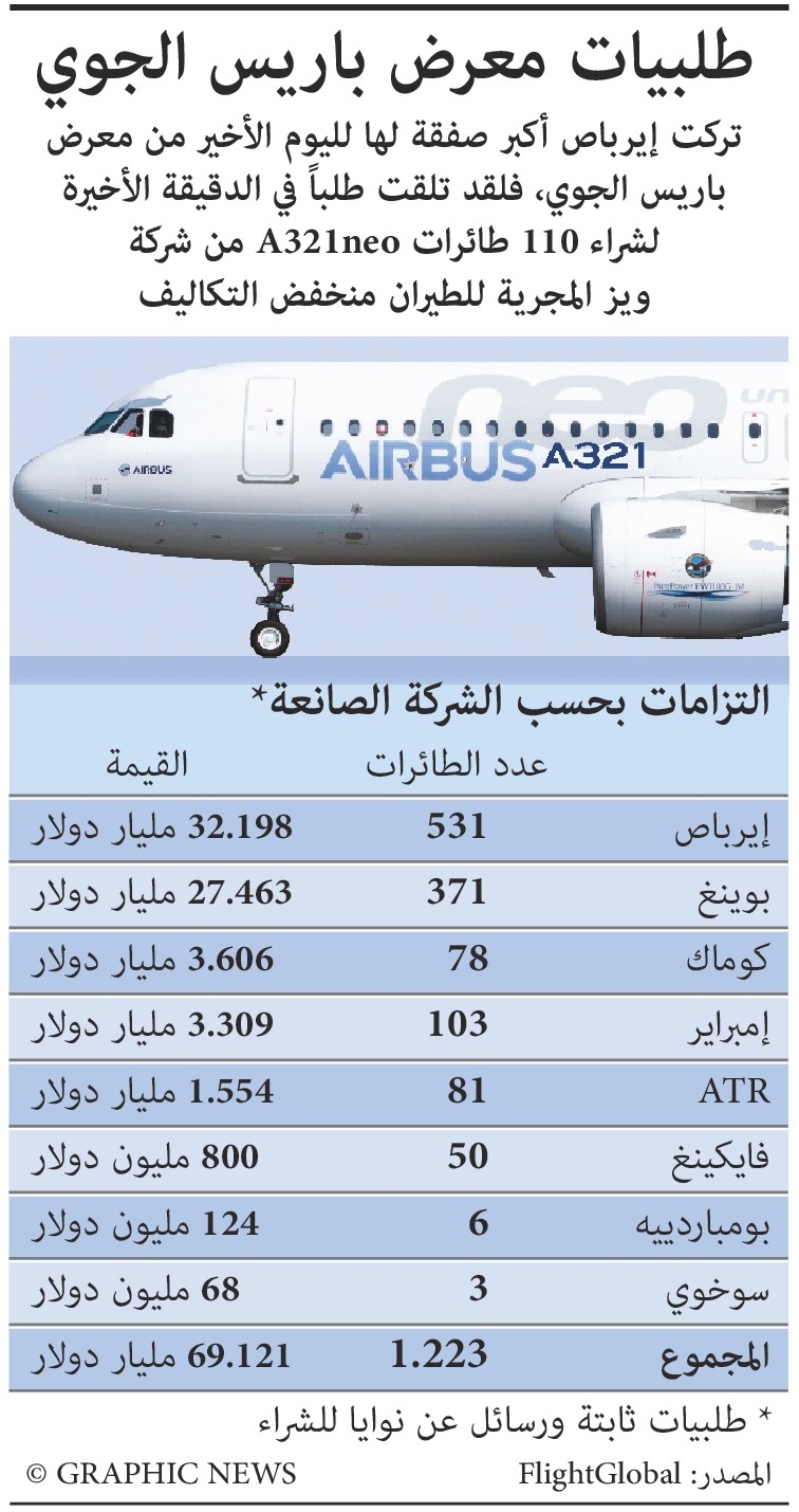 إيرباص تظفر بنصيب الأسد من طلبيات معرض باريس الجوي
