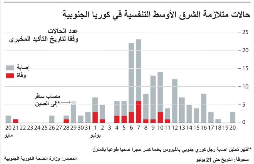 كورونا في كوريا