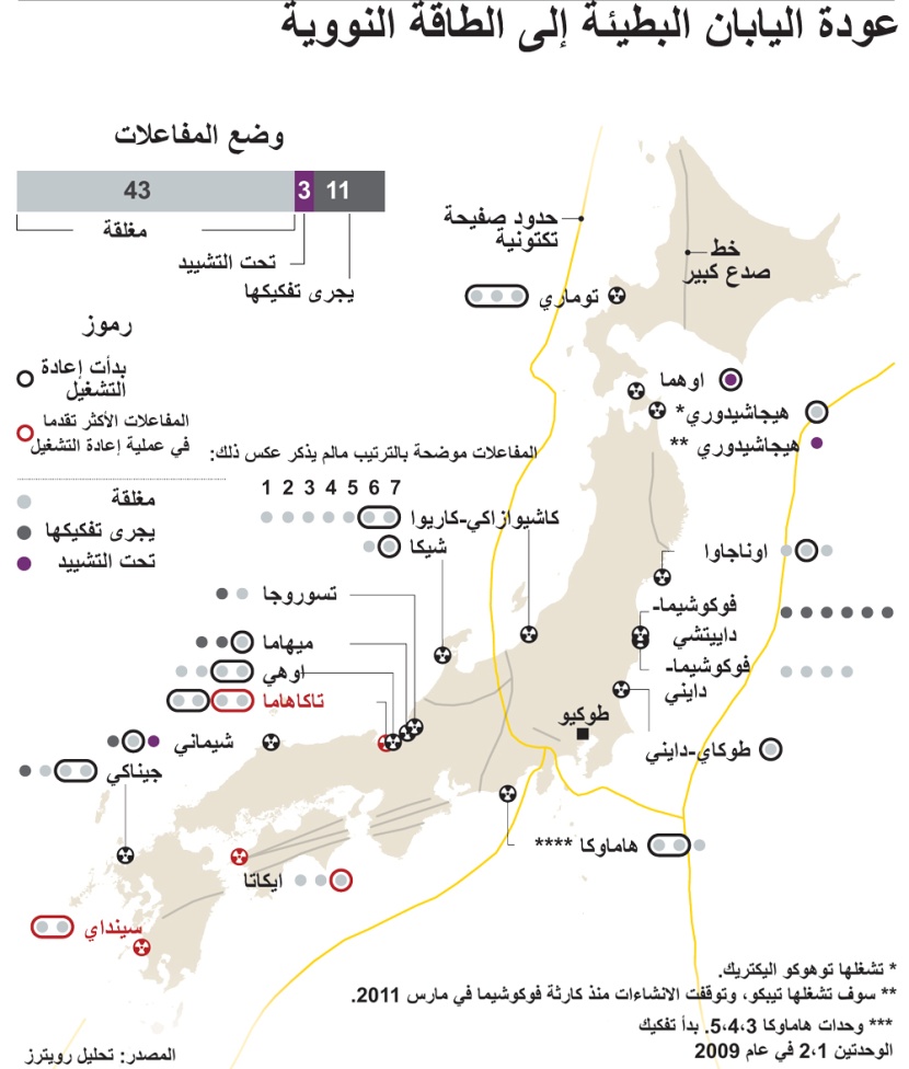 بعد كارثة فوكوشيميا.. اليابان تعود للطاقة النووية