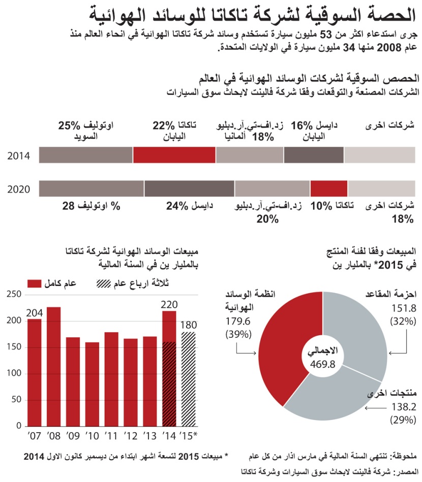 عيوب مصنعية تدفع ثاني أكبر شركات العالم في صناعة الوسائد الهوائية لاستدعاء 53 مليون سيارة