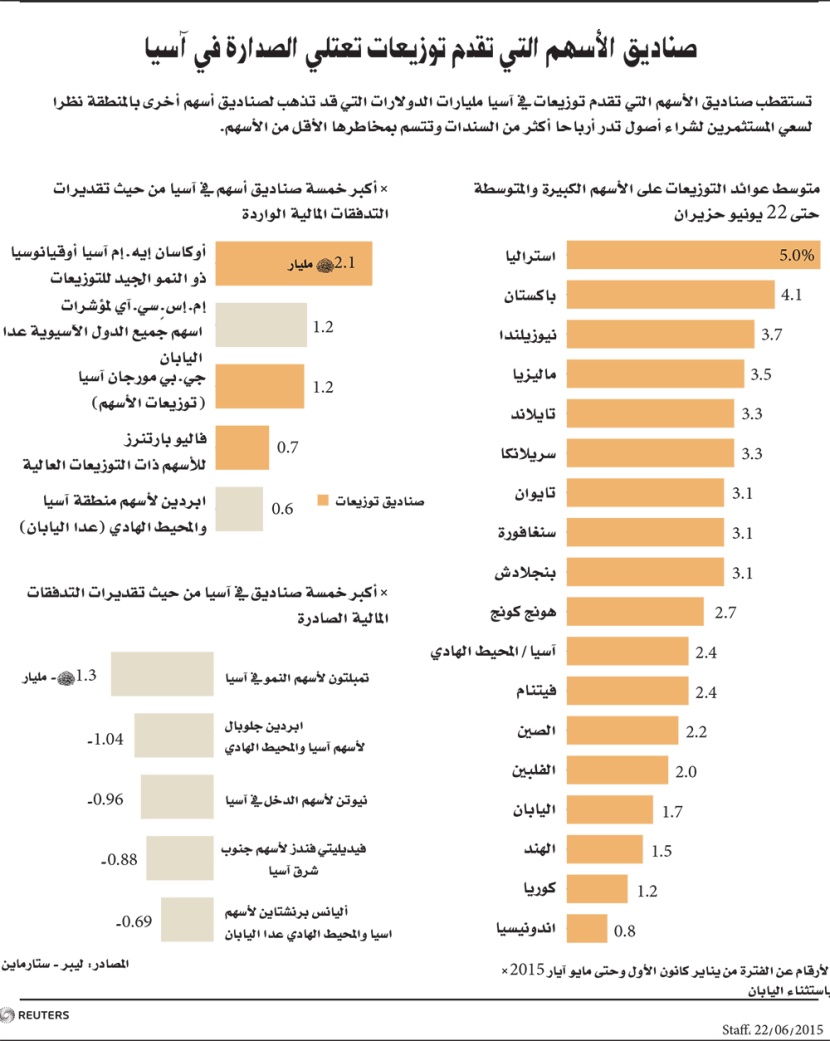 صناديق الأسهم التي تقدم توزيعات تعتلي الصدارة في آسيا