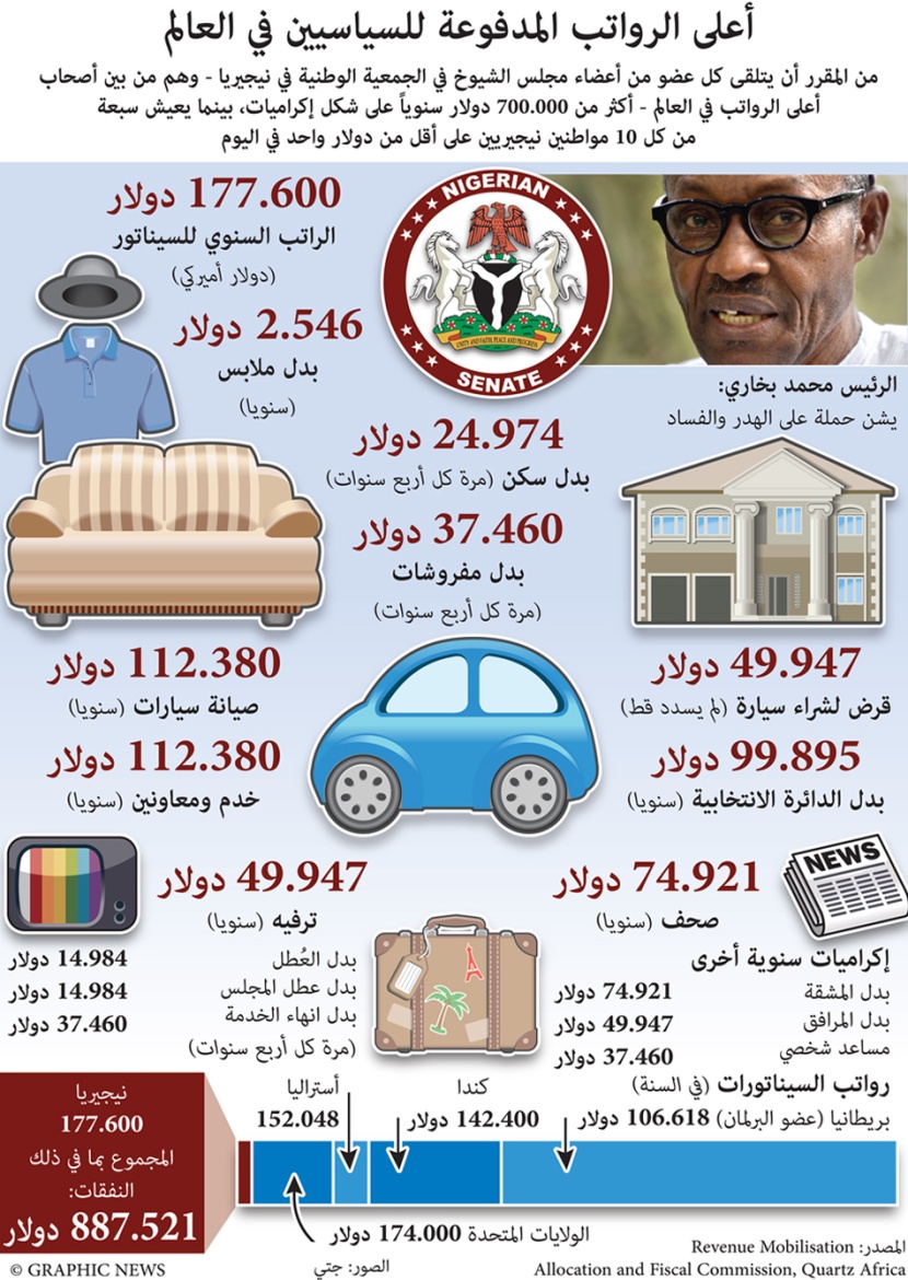 أعلى الرواتب المدفوعة للسياسيين في العالم