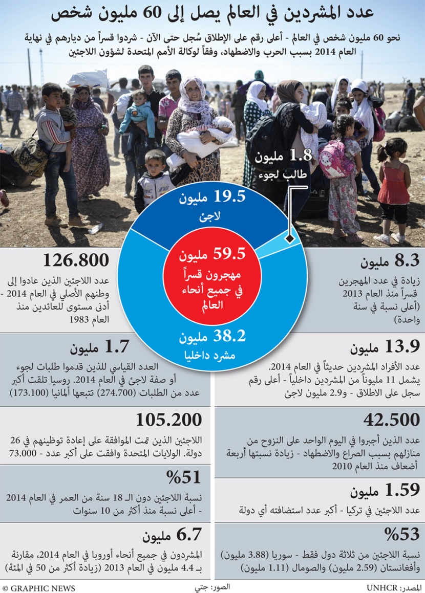 عدد المشردين في العالم يصل إلى 60 مليون شخص